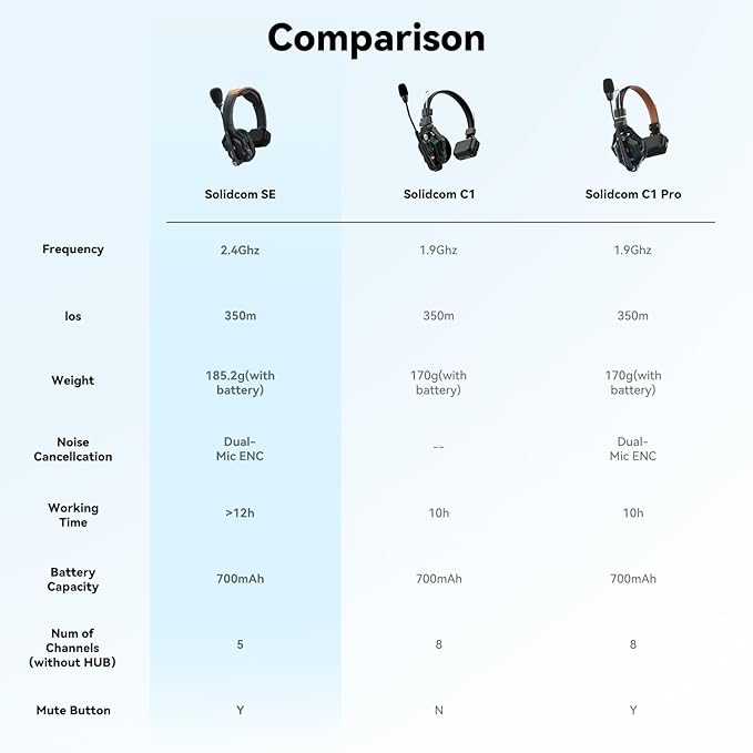 Hollyland Solidcom SE Full Duplex 4-Users ENC Noise Cancellation Wireless Intercom Headset System 1100ft Team Communication with PTT Mute Single Ear Headset for TV Film Production (2.4GHz Version)