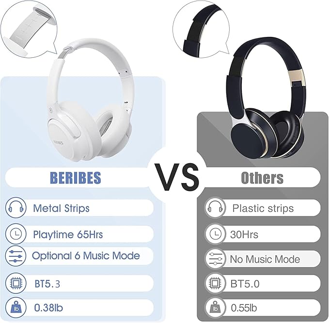 BERIBES Bluetooth Headphones Over Ear, 65H Playtime and 6 EQ Music Modes Wireless Heaphones with Microphone, HiFi Stereo Foldable Lightweight Headset (White)