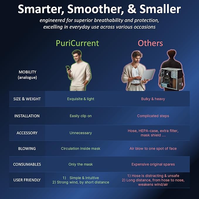 PuriCurrent Smart. Smallest powered respirator/wearable purifier/mask fan. Clip on masks against pollen, ashes, dusts, PM2.5. Easy and comfortable breath. (Gray)