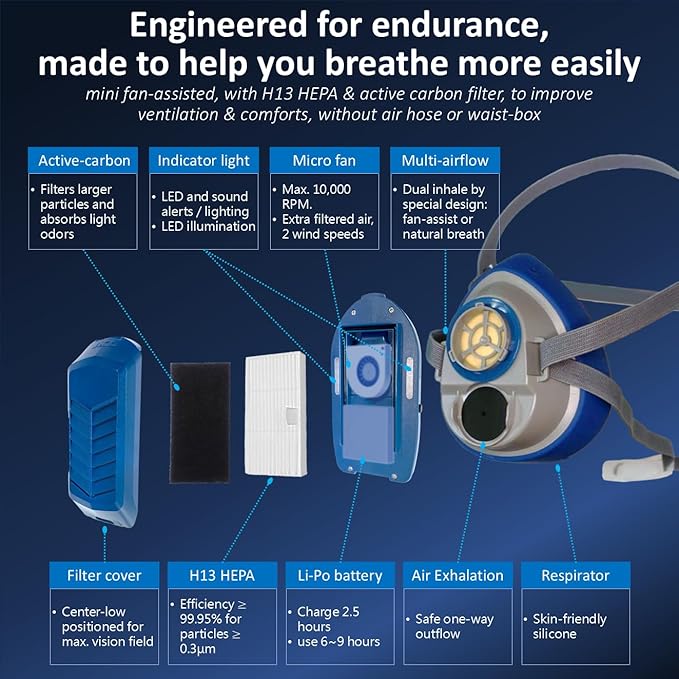 PuriCurrent Mini Powered Respirator. Dust gas respirator mask with fan and H13 HEPA & Active Carbon filters. For paint/woodworking/construction work/DIY. Easy breath. Better protection & productivity