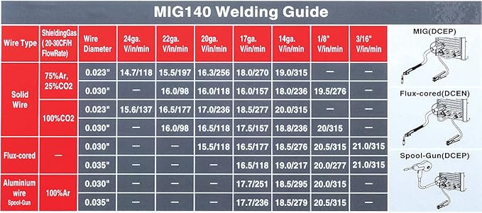 Eastwood 140 Amp 120V MIG Welder Machine for Sheet Metal and Thin Steel Welding | Portable Welding Machine with Gas Regulator and Hose | Perfect for Beginners and DIY Light Metal Fab Projects