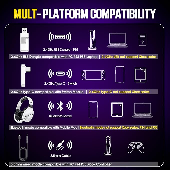Wireless Gaming Headset with Noise Canceling Microphone for PS5, PC, PS4, 2.4G/Bluetooth Gaming Headphones with USB and Type-c Connector, Wired Mode for Controller Gamecube