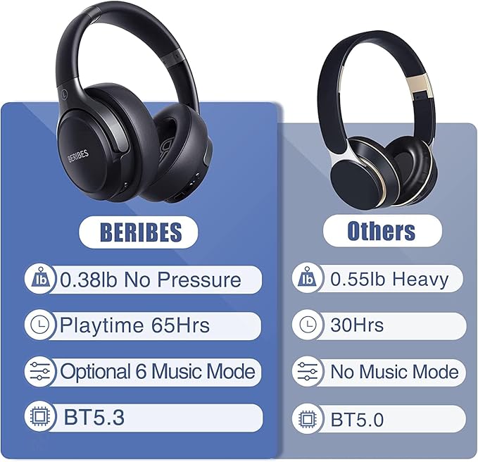 BERIBES Bluetooth Headphones Over Ear, 65H Playtime and 6 EQ Music Modes Wireless Headphones with Microphone, HiFi Stereo Foldable Lightweight Headsets(Black)