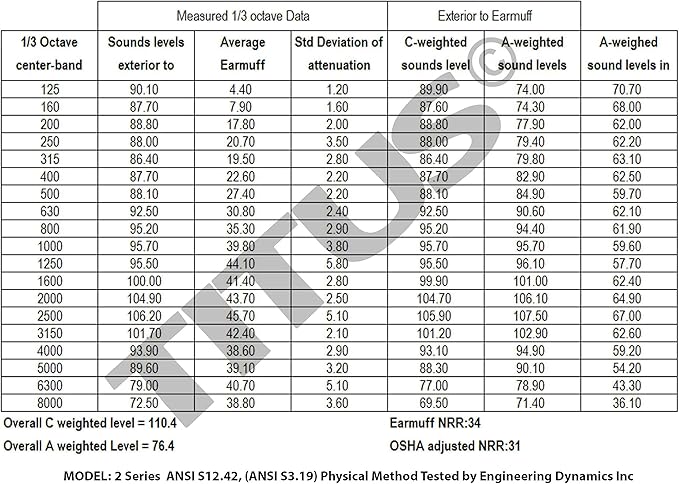 TITUS EB2 Low Profile Smart Series Electronic Noise Cancelling Hearing Protection, Noise Management Earmuffs