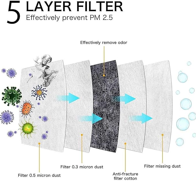 NEWMARK 5 Ply Protective Face ᴍᴀsᴋ 99.6@0.3 microns Filtration Against Unwanted Air Particles