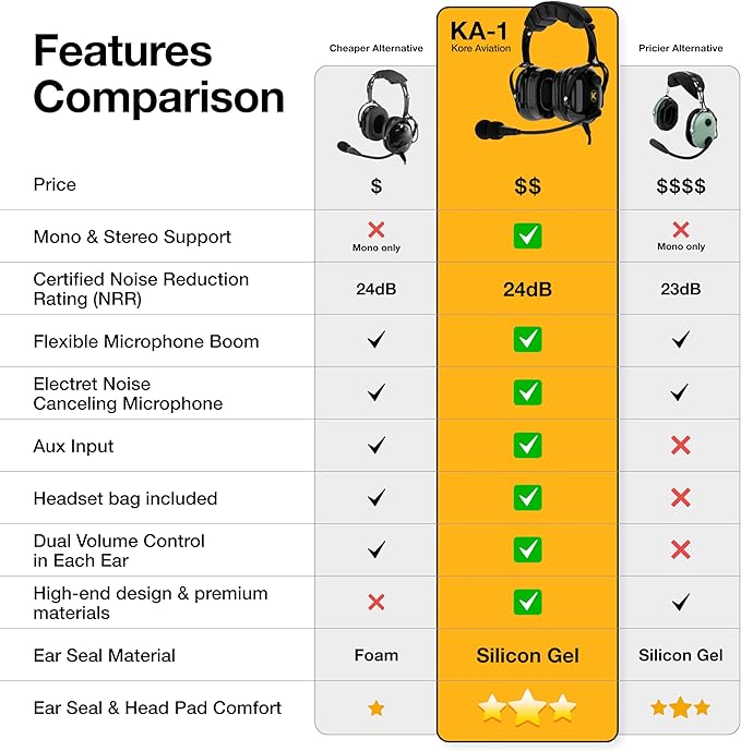 KA-1 General Aviation Headset for Pilots - Mono and Stereo Compatibility, Passive Noise Reduction, Noise Canceling Microphone, Gel Ear Seals, Adjustable Headband & Headset Bag